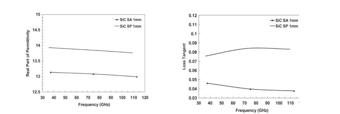 35 - 120 GHz의 주파수 영역에서 측정된 SA SiC와 SP SiC의 (좌) 유전상수(real part of permittiviyt)의 주파수 의존성 측정 결과와 (우) loss tangent의 주파수 의존성 측정 결과. 여기서 'SA SiC'는 submicron 크기의 SiC 분말을 소결하여 만든 hexology SiC이고