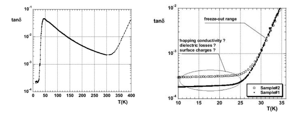 (좌) 4.98 GHz 및 10 - 400 K의 영역에서 측정된 실리콘 시편의 loss tangent의 온도 의존성과 (우) 6.8 GHz의 주파수 및 35 K 이하의 저온 영역에서 측정된 실리콘의 loss tangent의 온도 의존성.