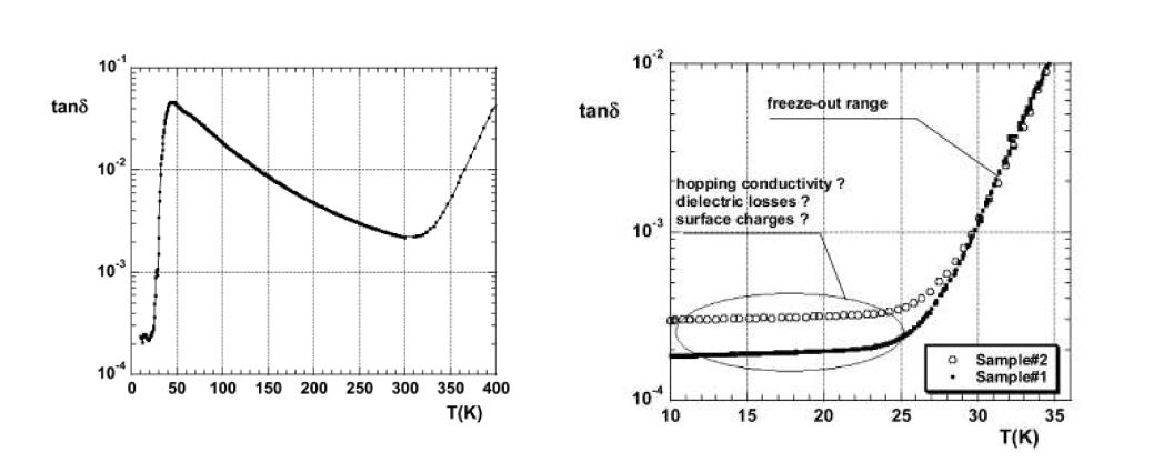 (좌) 4.98 GHz 및 10 - 400 K의 영역에서 측정된 실리콘 시편의 loss tangent의 온도 의존성과 (우) 6.8 GHz의 주파수 및 35 K 이하의 저온 영역에서 측정된 실리콘의 loss tangent의 온도 의존성.[