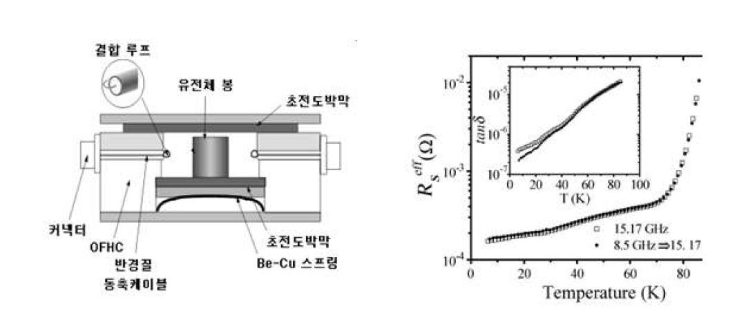 (좌) 유전체 공진기의 단면도. 90 K 이하의 저온에서의 측정 시 위, 아래의 초전도체 박막으로는 동일한 특성의 YBCO 박막이 사용되었고 90 - 300 K의 영역에서 측정 시 초전도체 박막은 무산소 구리판으로 대체되었다. (우) 측정 시 사용된 YBCO 고온 초전도체 박막의 표면저항과 YBCO 박막의 표면저항 측정 시 사용되는 루타일의 loss tangent(tanδ)의 온도 의존성. 15.17 GHz에서 측정된 값 (open circle)과 8.5 GHz에서 측정된 값을 15.17 GHz로 scale한 값 (filled circle)이 비교되어 있다.