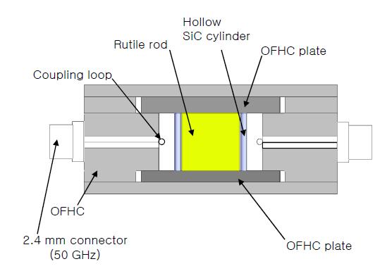 속이 빈 SiC 원통이 사용된 공진기의 단면도. 속이 빈 SiC 원통 내에는 rutile rod가 놓여있다. Rutile의 매우 큰 유전상수는 SiC의 filling factor를 작게 만들어 준다. SiC의 tan δ가 매우 큼을 고려하여 공진기의 위, 아래에는 초전도박막 대신 무산소동 판이 놓여있다.