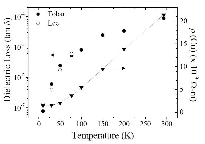 8.5 GHz에서 측정된 무산소동 (OFHC)의 비저항과 루타일의 tan δ의 온도 의존성. 루타일의 경우 50 K 이하의 저온 영역에서 tan δ는 10-6 이하의 매우 작은 값을 지님을 알 수 있다. 무산소동의 비저항 측정 결과는 75 K 이상의 온도에서 비저항의 온도 의존성이 선형적임을 보여준다.