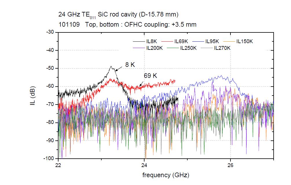 SiC 공진기의 TE011 모드 공진 신호. 8 - 60 K의 온도에서는 공진 신호가 관측되나 70 K에서는 사라짐을 알 수 있다.