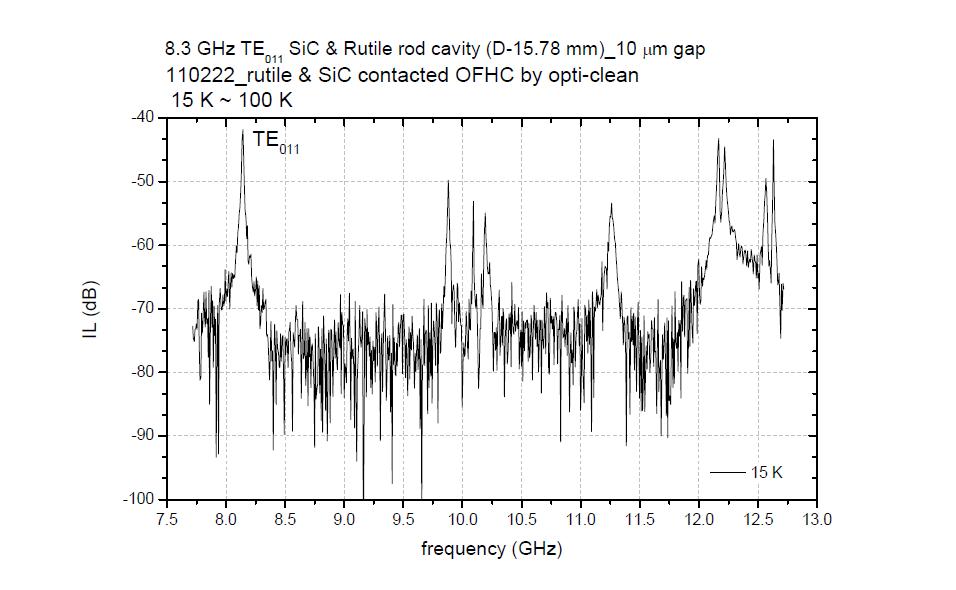 SiC-rutile 공진기의 15 - 100 K 온도 영역에서의 공진 신호