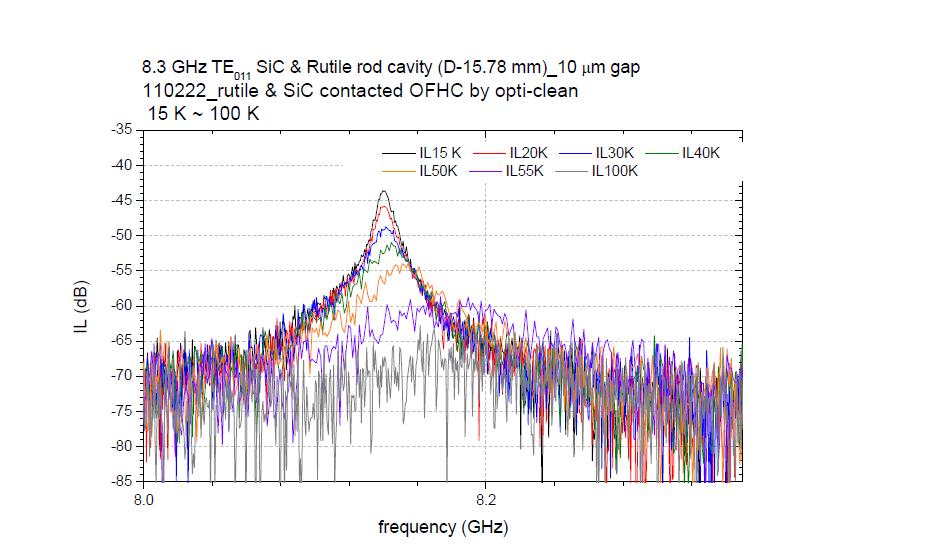 SiC-rutile 공진기의 온도가 15 K일 때 관측된 공진신호