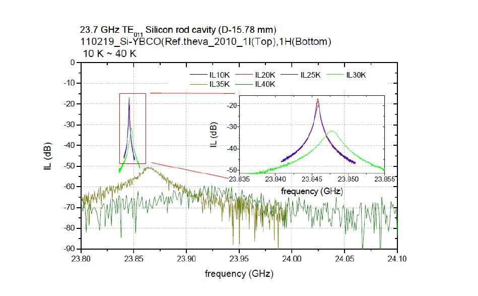 Si 공진기의 10 - 40 K에서의 공진 신호. TE011 모드의 신호가 약 23.8 GHz에서 관측된다.