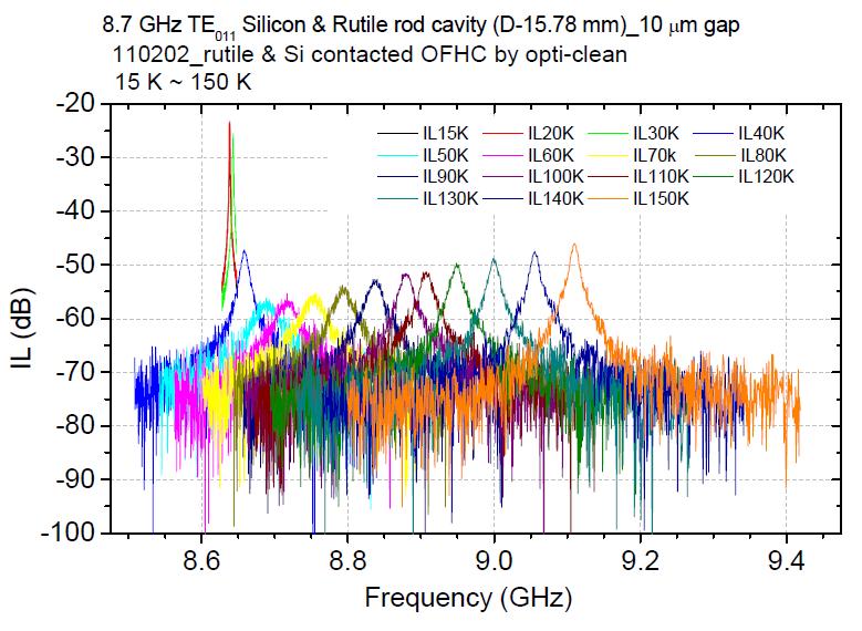 Rutile-in-Si hollow cylinder 구조의 공진기에서 측정한 TE011 모드 공진신호의 온도 의존성.