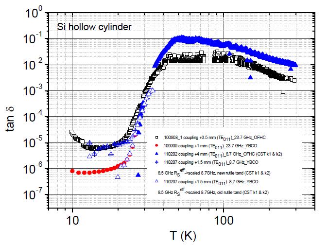 Si 공진기와 rutile-in-Si hollow cylinder 구조의 공진기로 측정된 Si의 tan δ의 온도 의존성