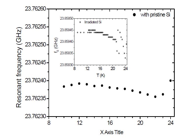 중성자 조사 전 Si가 설치된 공진기의 공진주파수와 (inset) n-Si가 설치된 공진기의 공진주파수 측정 결과.