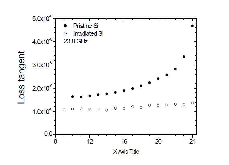 n-Si와 pristine Si의 tan δ 비교.