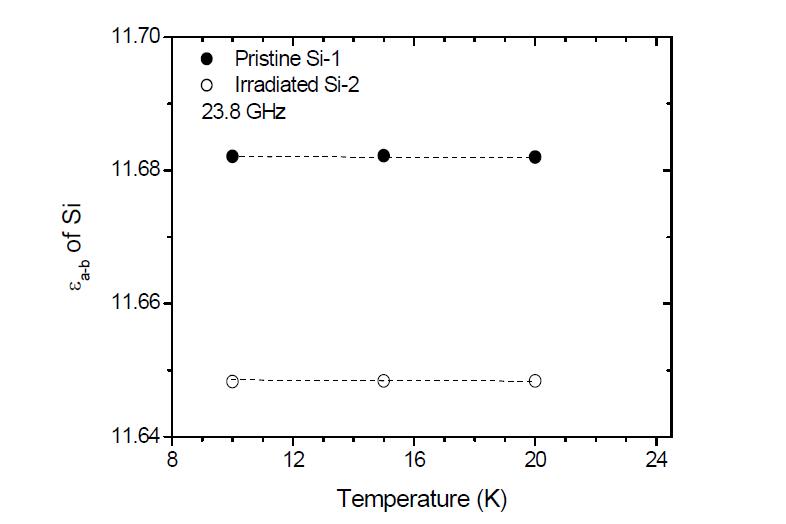 pristine Si와 n-Si의 유전상수 비교. 여기서 εa-b는 전기장이 Si의 a-b plane에 평행한 상태에서 유전상수가 측정되었음을 의미한다.