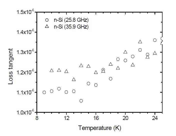 n-Si의 tan δ에 대한 25.8 GHz와 35.9 GHz에서의 측정 결과 비교.