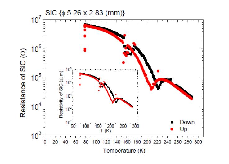 SiC에 대해 측정된 저항의 온도 의존성
