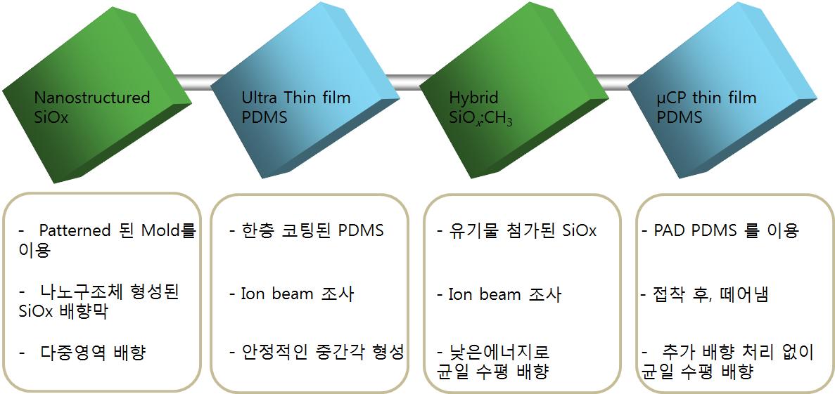 Hybrid 물질을 적용한 새로운 액정 배향막 및 배향법 연구 흐름