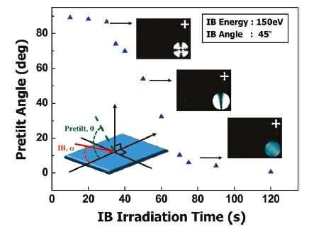 이온빔 처리 시간에 따른 연속적인 Pretilt angle 형성