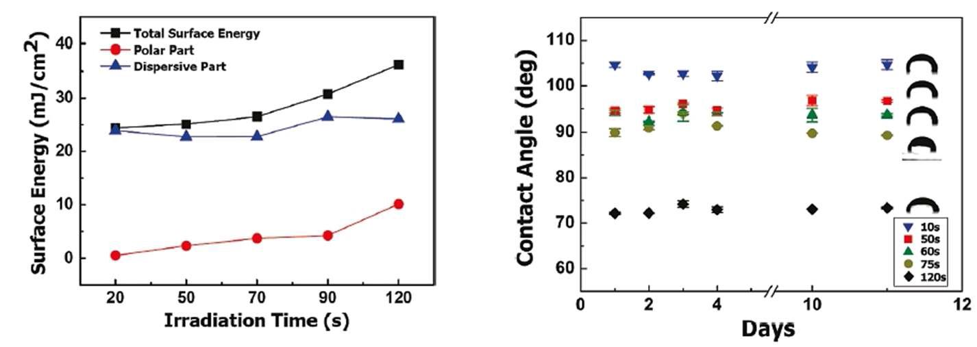 이온빔 처리 시간에 따른 표면 에너지 증가 추세