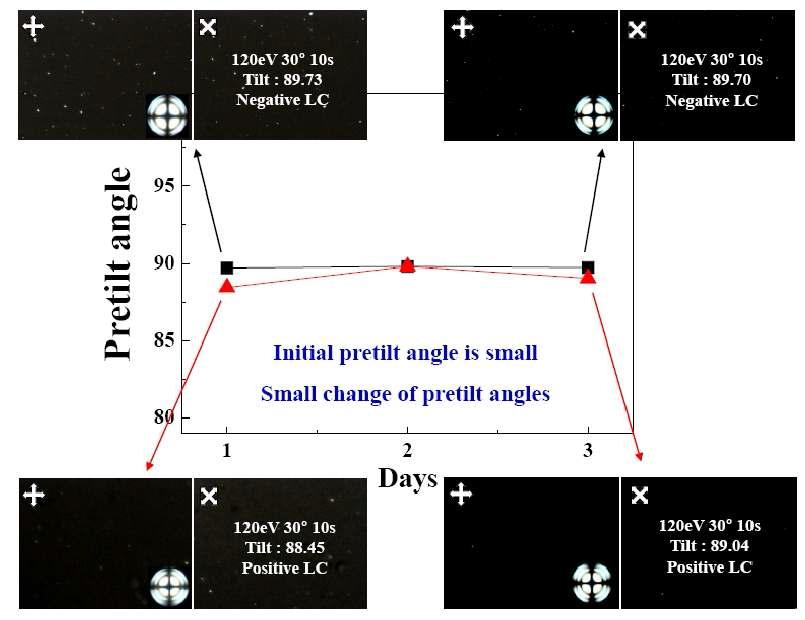 이온빔 처리 된 PDMS 박막에서 형성된 Pretitl angle 의 안정성 평가