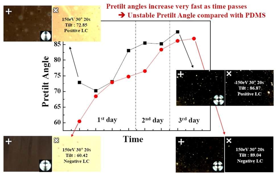 이온빔 처리 된 Polyimide 박막에서 형성된 Pretitl angle 의 안정성 평가