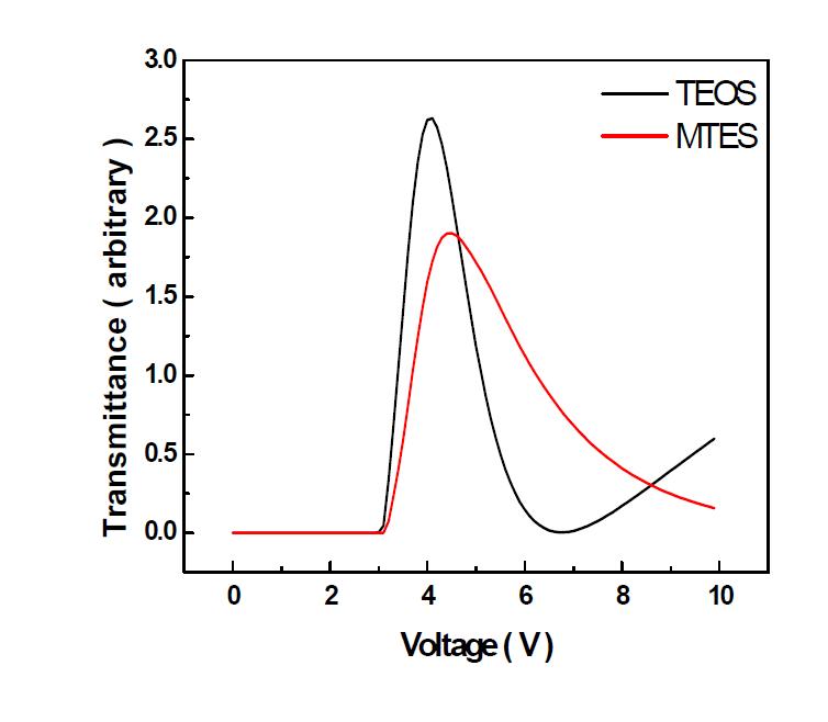 ORMOSIL doped 된 SiOx 수평배향막 T-V curve