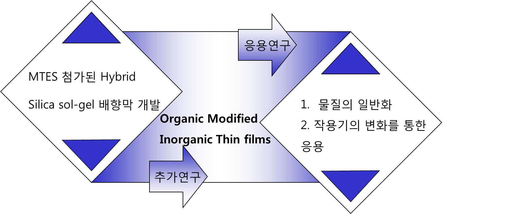 2차년도 기 달성 연구 결과 및 추후 추가적인 연구 계획 및 활용방안