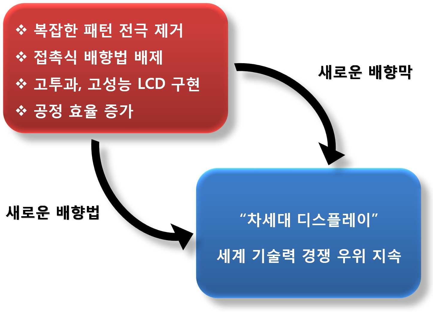 액정 배향막의 연구 동향