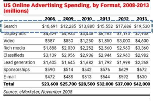 미국 온라인 광고 시장 전망 (2008-2013)