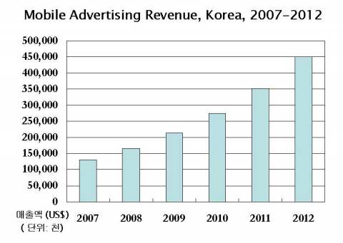 국내 모바일 광고 시장 전망 (2007-2012)