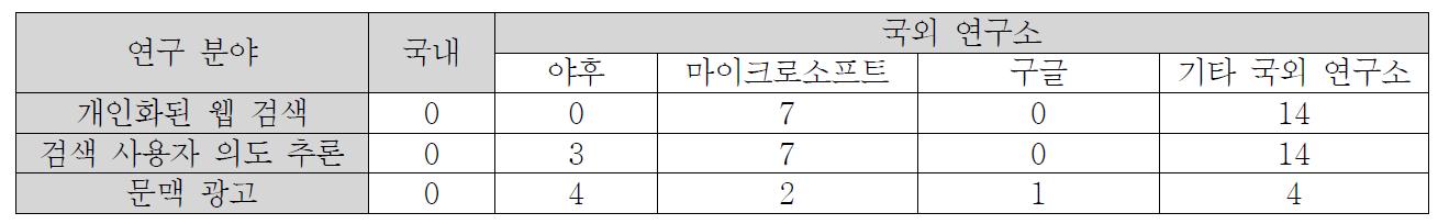 연구 주체 별 논문 발표 수 (SIGIR, WWW, CIKM, WSDM, KDD 학술 대회 발표 논문 기준)