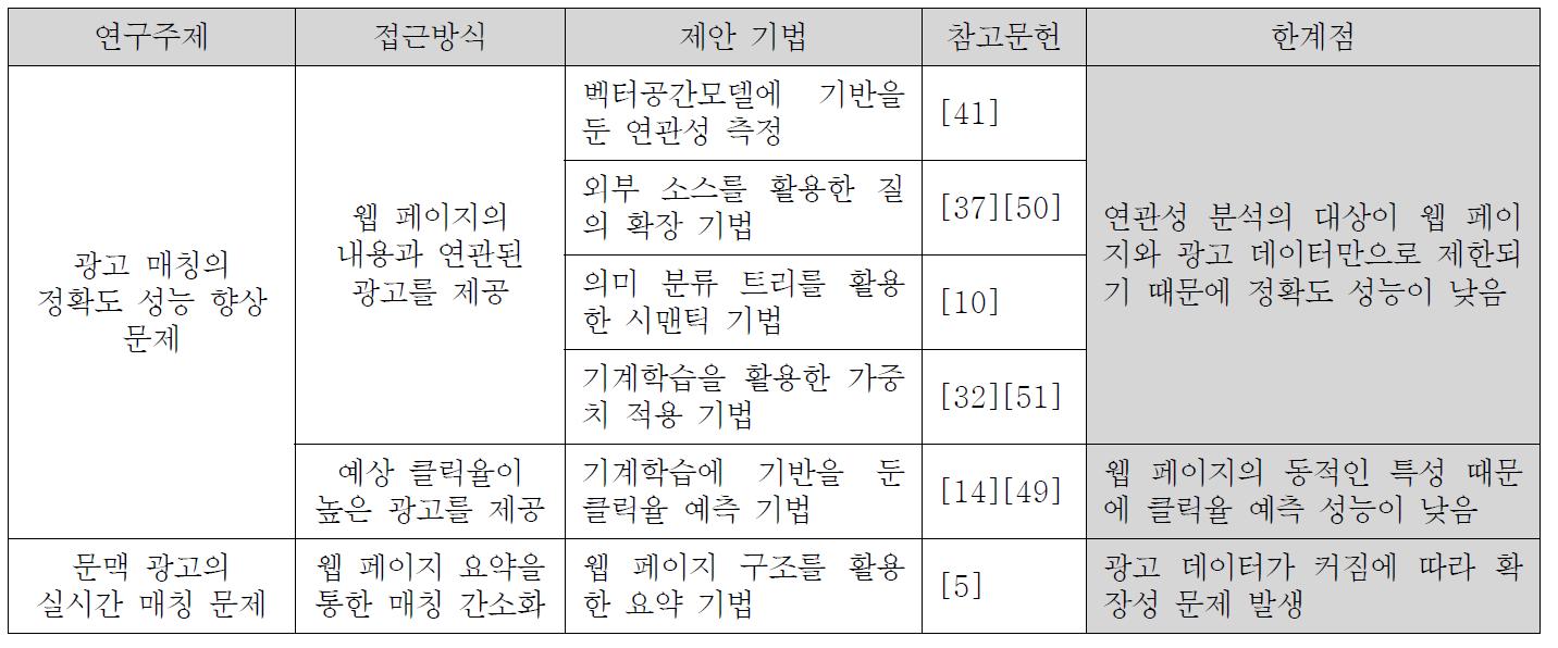 문맥 광고 관련 연구동향 (SIGIR, WWW, CIKM, WSDM, KDD 학술 대회 발표 논문 기준)