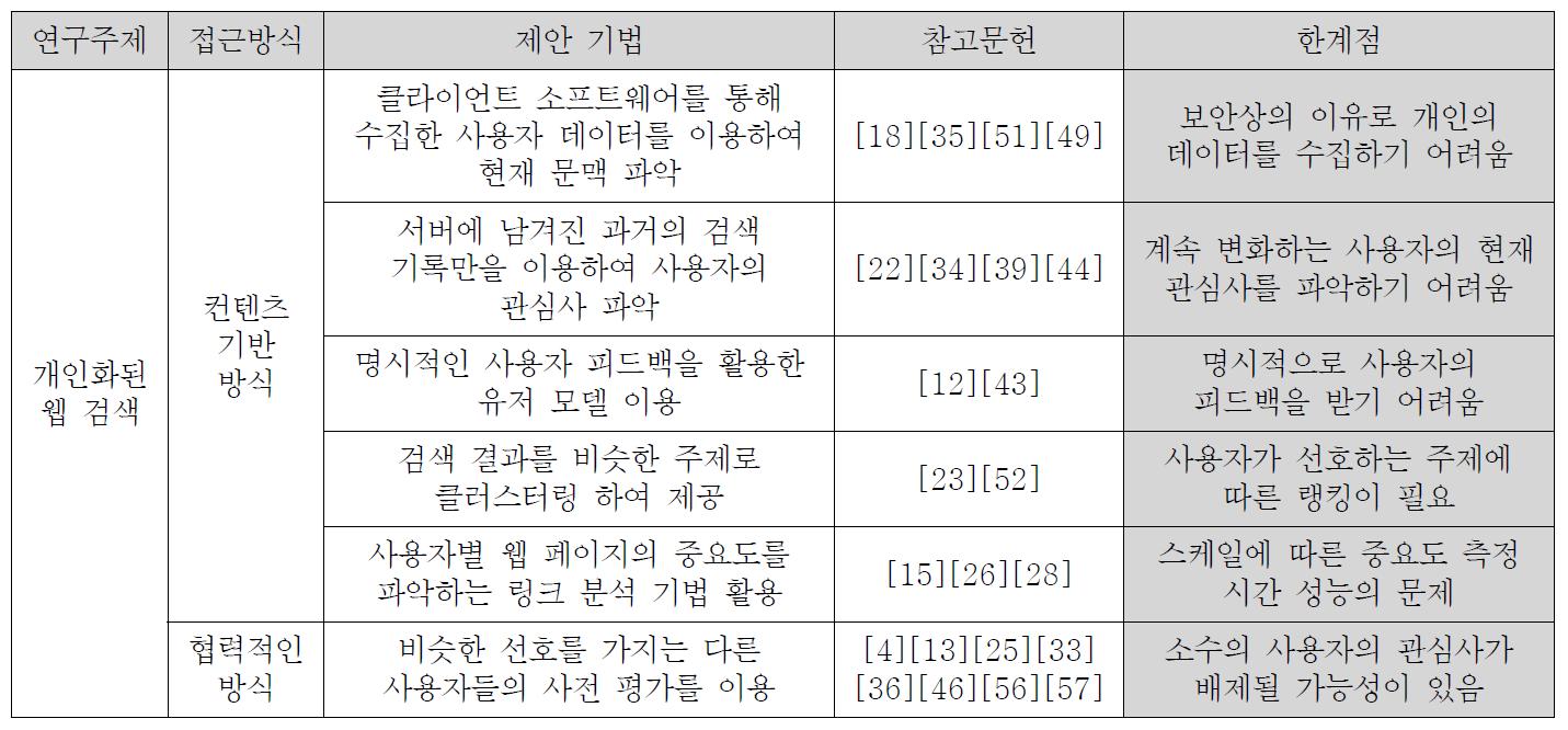 웹 개인화 서비스 관련 (SIGIR, WWW, CIKM, WSDM, KDD 학술 대회 발표 논문 기준)