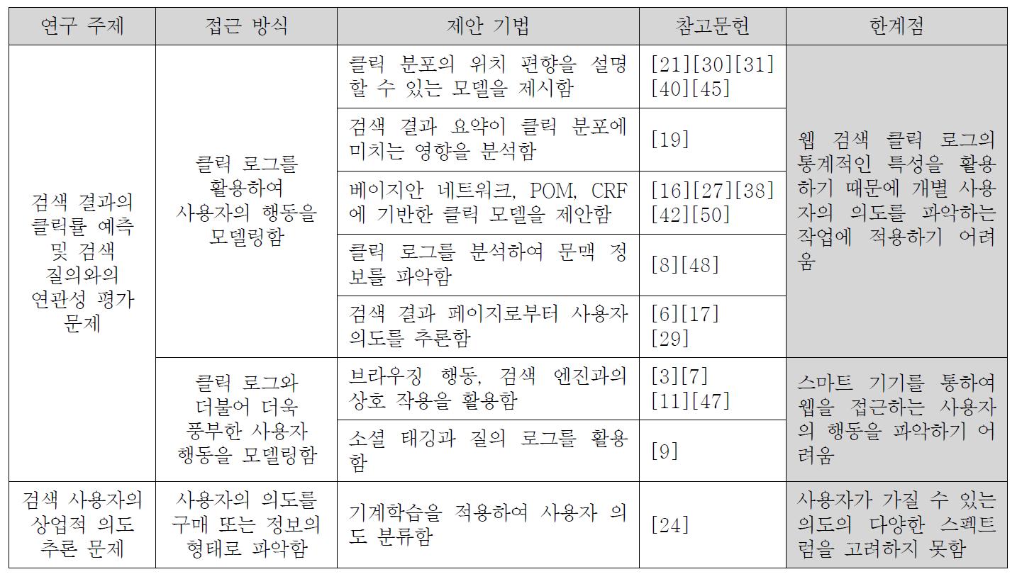 웹 검색 사용자 의도 추론 관련 연구동향 (SIGIR, WWW, CIKM, WSDM, KDD 학술 대회 발표 논문 기준)