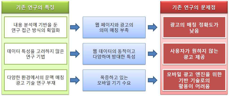 기존 문맥 광고 연구의 문제점