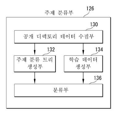 주제 분류 모듈