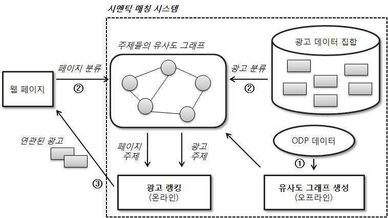 문맥 광고를 위한 시멘틱 매칭의 시스템 구조