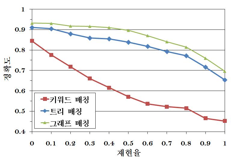 정확도 재현율 곡선 성능 평가