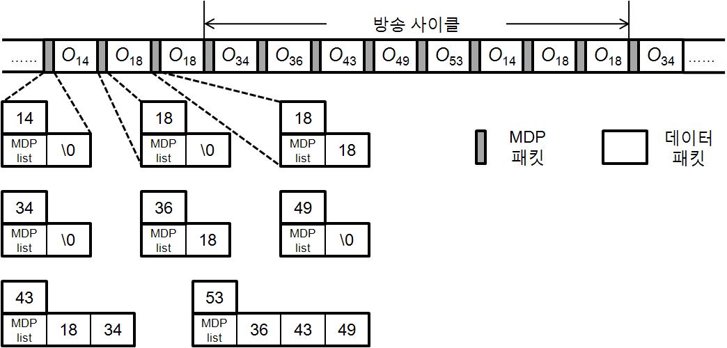 MDP에 기반한 인덱싱 예제