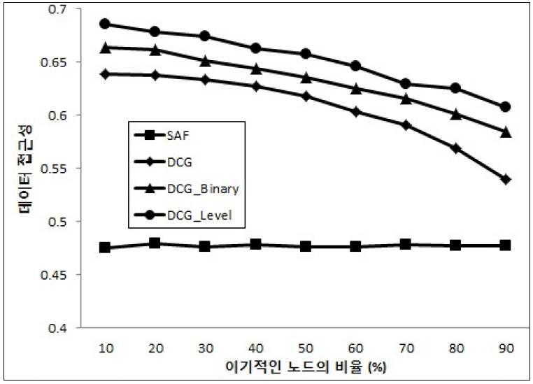 데이터 접근성 성능 실험 결과