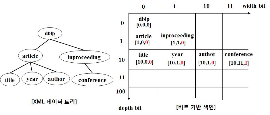 비트 좌표 기반 XML 스트림 색인 기법