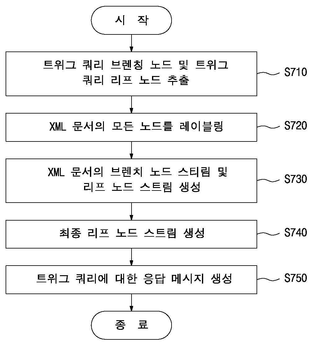 XML 문서의 트윅 쿼리의 질의 처리 방법의 흐름도