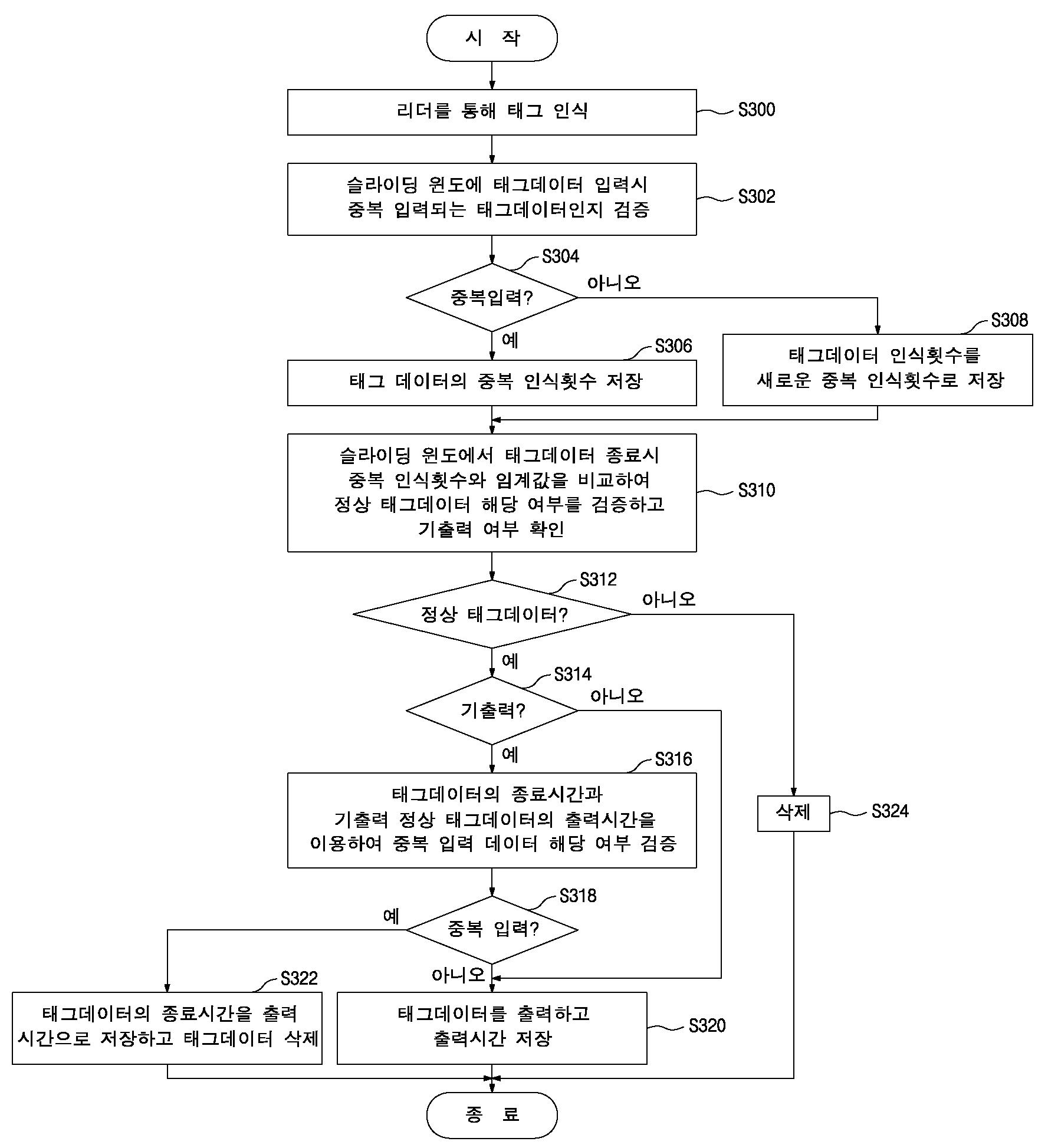 무선전파식별 시스템에서의 태그 데이터 필터링 방법의 일례