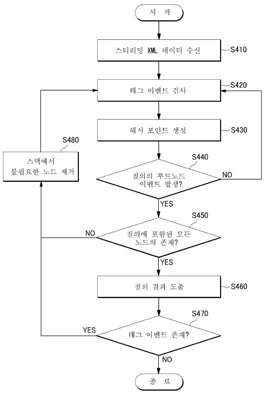 트위그 패턴 질의 처리 과정