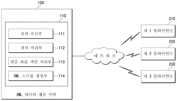 XML 스트림 방송 시스템 구조도