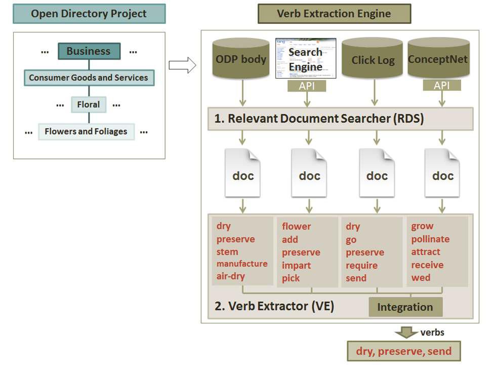 동사 추출 엔진(Verb Extraction Engine)의 구조도