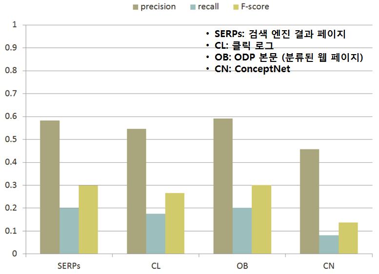 각 지식 베이스 별 동사 추출 성능