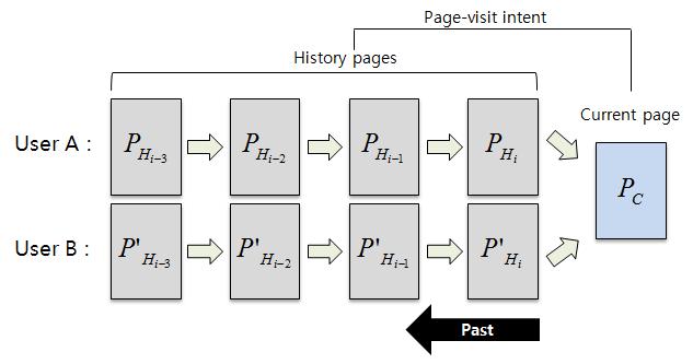 사용자의 페이지 방문 의도 모델링