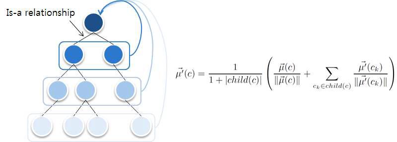 병합 센트로이드(Merge Centroid) 기법