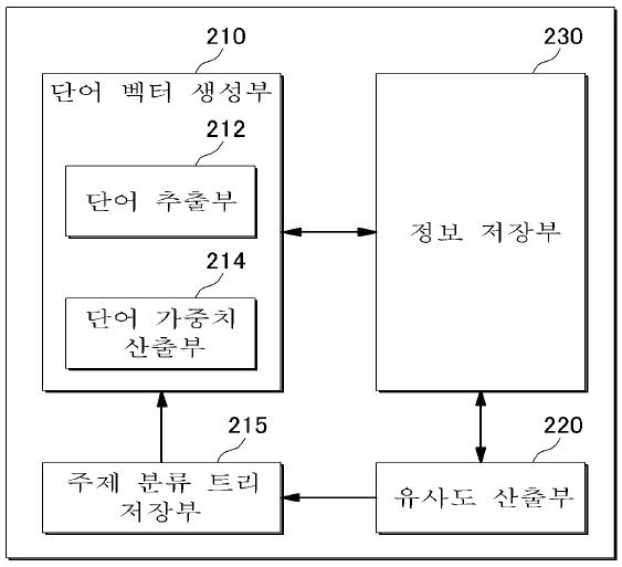 의도 추론을 위한 카테고리 랭킹부 구조도