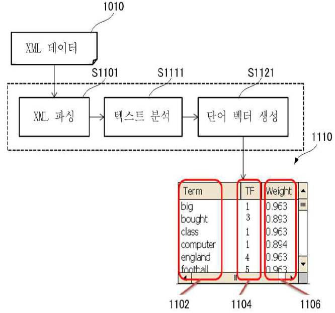 사용자 데이터 분석부 구조도