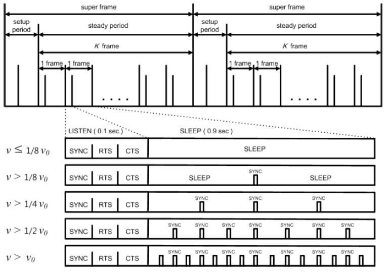 절전 모드 시 모바일 노드의 속도(v)에 따른 SYNC 패킷의 빈도