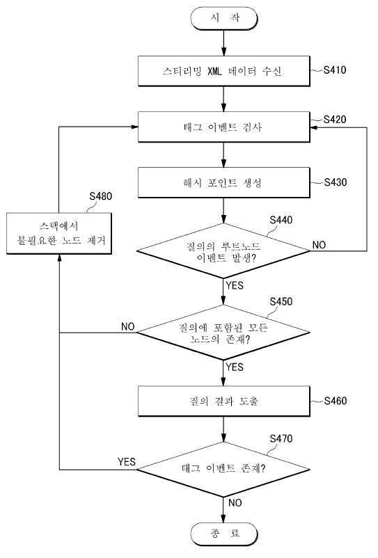 동사 추출 엔진(Verb Extraction Engine)의 구조도